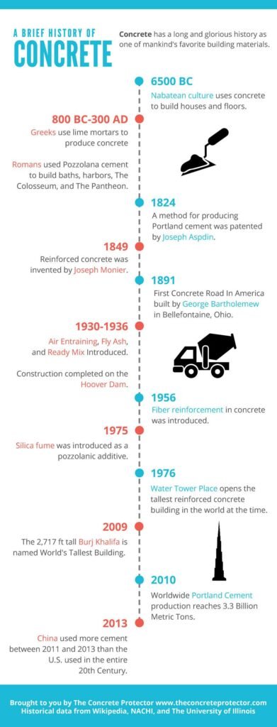 Two Centuries of Portland Cement: Advances in Technology and the Quest for Sustainability